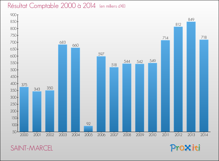 Evolution du résultat comptable pour la commune de SAINT-MARCEL de 2000 à 2014 Evolution du résultat comptable pour SAINT-MARCEL de 2000 à 2014