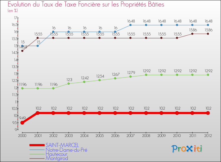 Evolution du taux de la taxe foncière sur le bati pour SAINT-MARCEL et les communes proches de 2000 à 2012 Comparaison des taux de taxe foncière sur le bati pour SAINT-MARCEL et les communes voisines de 2000 à 2012
