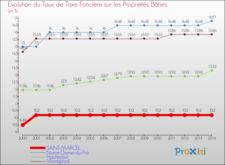 Evolution du taux de la taxe foncière sur le bati pour SAINT-MARCEL et les communes proches de 2000 à 2014 Comparaison des taux de taxe foncière sur le bati pour SAINT-MARCEL et les communes voisines de 2000 à 2014