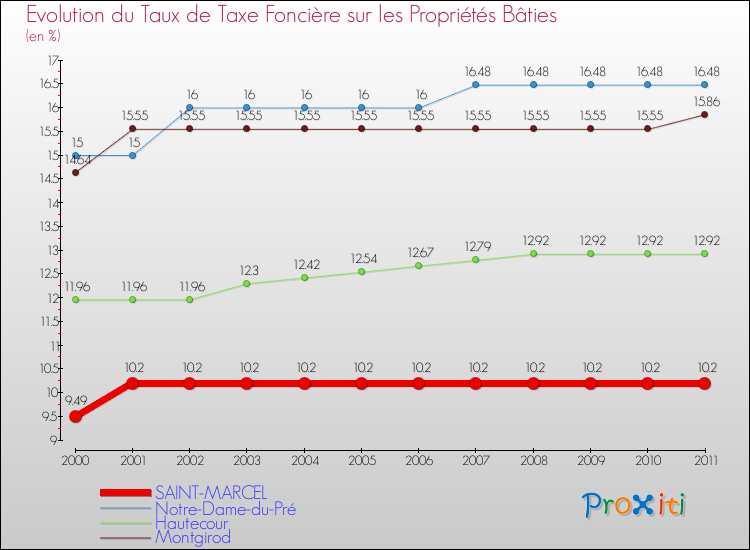 Evolution du taux de la taxe foncière sur le bati pour SAINT-MARCEL et les communes proches Comparaison des taux de taxe foncière sur le bati pour SAINT-MARCEL et les communes voisines