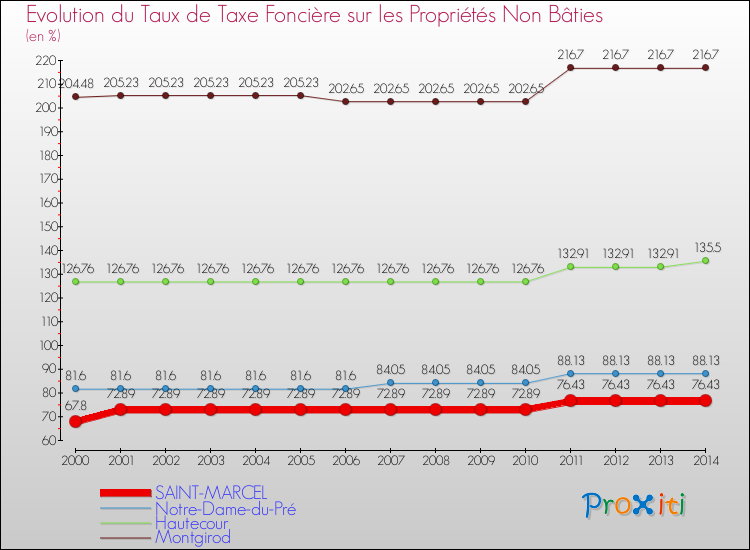 Evolution du taux de la taxe foncière sur les immeubles et terrains non batis pour SAINT-MARCEL et les communes proches de 2000 à 2014 Comparaison des taux de la taxe foncière sur les immeubles et terrains non batis pour SAINT-MARCEL et les communes voisines de 2000 à 2014