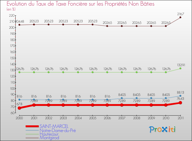 Evolution du taux de la taxe foncière sur les immeubles et terrains non batis pour SAINT-MARCEL et les communes proches Comparaison des taux de la taxe foncière sur les immeubles et terrains non batis pour SAINT-MARCEL et les communes voisines