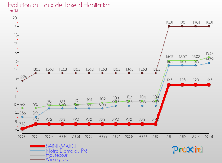 Evolution du taux de la taxe d'habitation pour SAINT-MARCEL et les communes proches de 2000 à 2014 Comparaison des taux de la taxe d'habitation pour SAINT-MARCEL et les communes voisines de 2000 à 2014