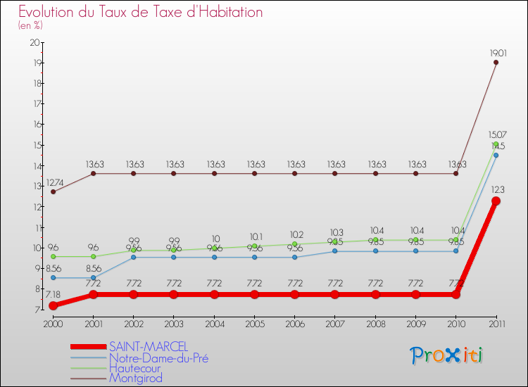 Evolution du taux de la taxe d'habitation pour SAINT-MARCEL et les communes proches Comparaison des taux de la taxe d'habitation pour SAINT-MARCEL et les communes voisines