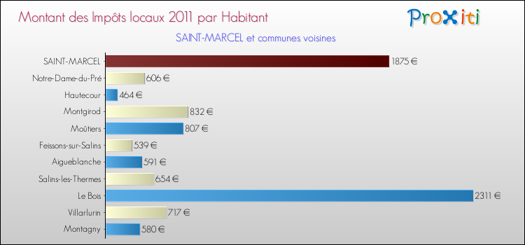 Montant des impôts locaux par Habitant pour SAINT-MARCEL et les communes proches Comparaison des impôts locaux par habitant pour SAINT-MARCEL et les communes voisines