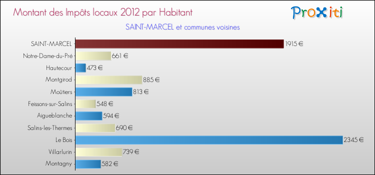 Montant des impôts locaux par Habitant pour SAINT-MARCEL et les communes proches Comparaison des impôts locaux par habitant pour SAINT-MARCEL et les communes voisines