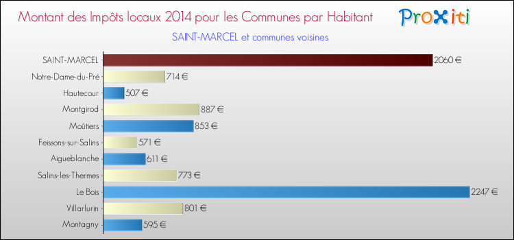 Montant des impôts locaux par Habitant pour SAINT-MARCEL et les communes proches en 2014 Comparaison des impôts locaux par habitant pour SAINT-MARCEL et les communes voisines en 2014