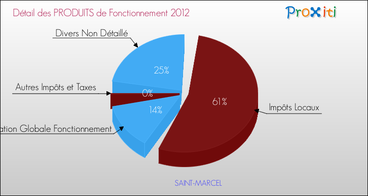 Décomposition du Budget de Fonctionnement 2012 de la commune de SAINT-MARCEL Budget de Fonctionnement 2012 pour la commune de SAINT-MARCEL