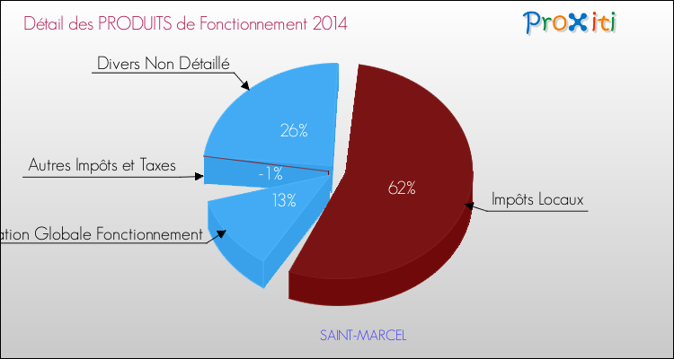 Décomposition du Budget de Fonctionnement 2014 de la commune de SAINT-MARCEL Budget de Fonctionnement 2014 pour la commune de SAINT-MARCEL