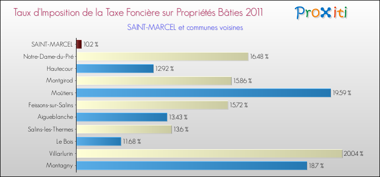 Taux d'imposition de la taxe foncière sur le bati 2011 pour SAINT-MARCEL et les communes proches Comparaison des taux d'imposition de la taxe foncière sur le bati 2011 pour SAINT-MARCEL et les communes voisines