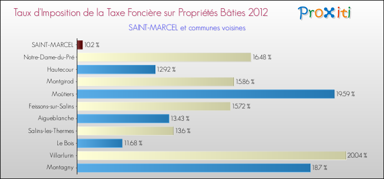 Taux d'imposition de la taxe foncière sur le bati 2012 pour SAINT-MARCEL et les communes proches Comparaison des taux d'imposition de la taxe foncière sur le bati 2012 pour SAINT-MARCEL et les communes voisines