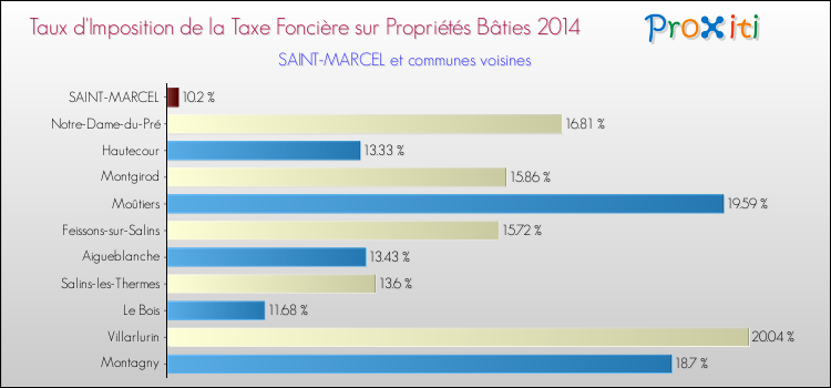 Taux d'imposition de la taxe foncière sur le bati 2014 pour SAINT-MARCEL et les communes proches Comparaison des taux d'imposition de la taxe foncière sur le bati 2014 pour SAINT-MARCEL et les communes voisines
