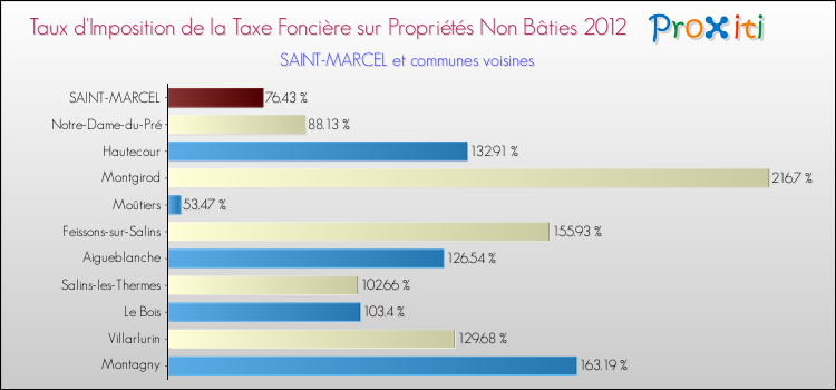 Taux d'imposition de la taxe foncière sur les immeubles et terrains non batis 2012 pour SAINT-MARCEL et les communes proches Comparaison des taux d'imposition de la taxe foncière sur les immeubles et terrains non batis 2012 pour SAINT-MARCEL et les communes voisines
