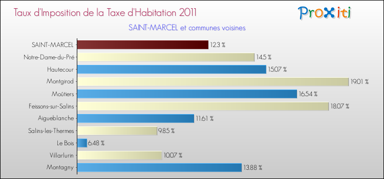 Taux d'imposition de la taxe d'habitation 2011 pour SAINT-MARCEL et les communes proches Comparaison des taux d'imposition de la taxe d'habitation 2011 pour SAINT-MARCEL et les communes voisines
