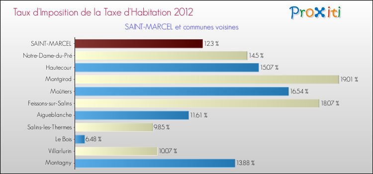 Taux d'imposition de la taxe d'habitation 2012 pour SAINT-MARCEL et les communes proches Comparaison des taux d'imposition de la taxe d'habitation 2012 pour SAINT-MARCEL et les communes voisines