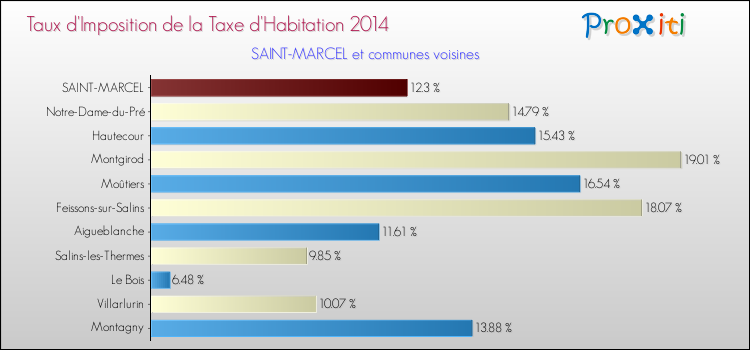 Taux d'imposition de la taxe d'habitation 2014 pour SAINT-MARCEL et les communes proches Comparaison des taux d'imposition de la taxe d'habitation 2014 pour SAINT-MARCEL et les communes voisines