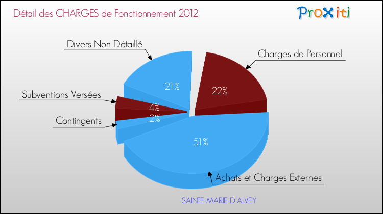 Décomposition des Charges de Fonctionnement 2012 de la commune de SAINTE-MARIE-D'ALVEY Charges de Fonctionnement 2012 pour la commune de SAINTE-MARIE-D'ALVEY