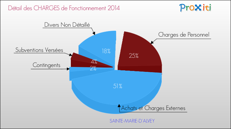Décomposition des Charges de Fonctionnement 2014 de la commune de SAINTE-MARIE-D'ALVEY Charges de Fonctionnement 2014 pour la commune de SAINTE-MARIE-D'ALVEY