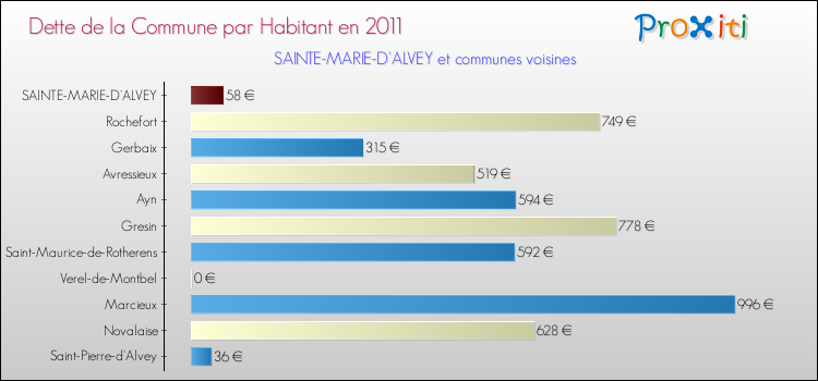 Dette par habitant de la commune en 2011 pour SAINTE-MARIE-D'ALVEY et les communes proches Comparaison de la dette par habitant de la commune en 2011 pour SAINTE-MARIE-D'ALVEY et les communes voisines