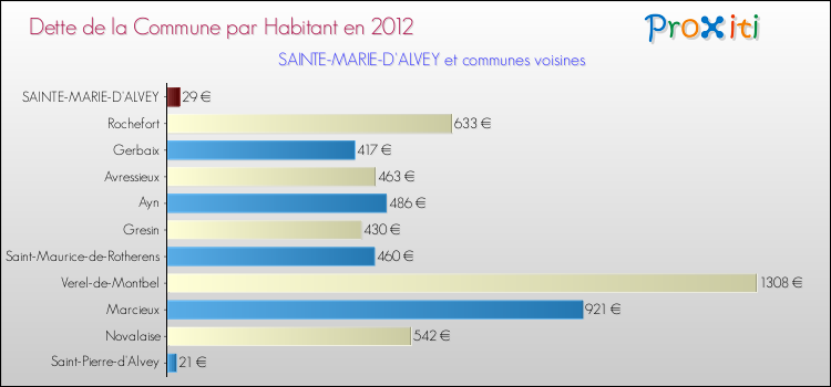 Dette par habitant de la commune en 2012 pour SAINTE-MARIE-D'ALVEY et les communes proches Comparaison de la dette par habitant de la commune en 2012 pour SAINTE-MARIE-D'ALVEY et les communes voisines