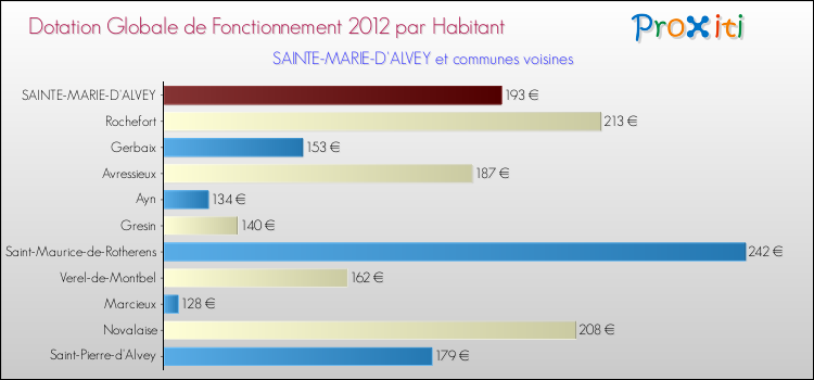 Montant des dotations globales de fonctionnement DGF par Habitant pour SAINTE-MARIE-D'ALVEY et les communes proches Comparaison des des dotations globales de fonctionnement DGF par habitant pour SAINTE-MARIE-D'ALVEY et les communes voisines