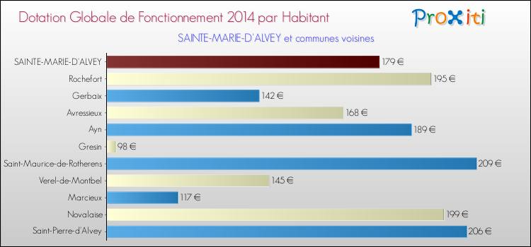 Montant des dotations globales de fonctionnement DGF par Habitant pour SAINTE-MARIE-D'ALVEY et les communes proches en 2014. Comparaison des des dotations globales de fonctionnement DGF par habitant pour SAINTE-MARIE-D'ALVEY et les communes voisines en 2014.