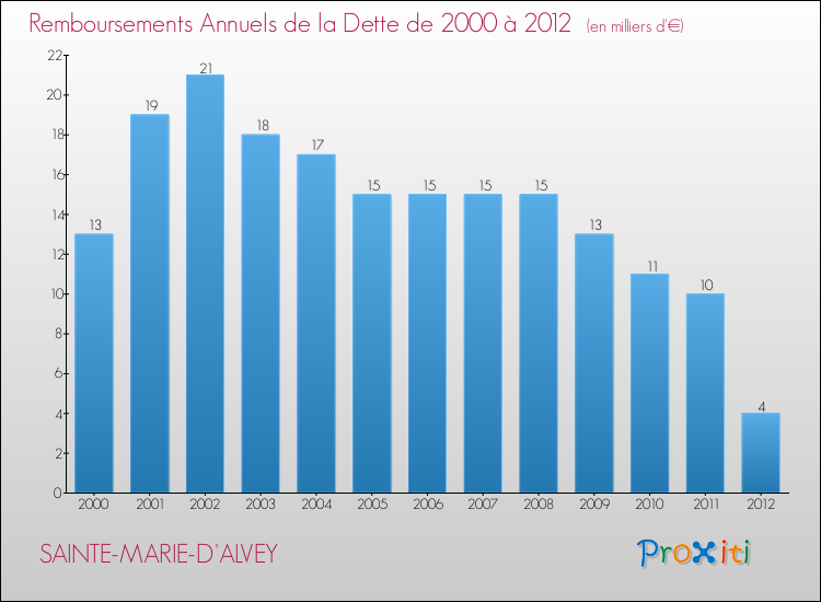 Evolution de l'annuité de la dette pour la commune de SAINTE-MARIE-D'ALVEY de 2000 à 2012 Annuités de la dette pour SAINTE-MARIE-D'ALVEY de 2000 à 2012