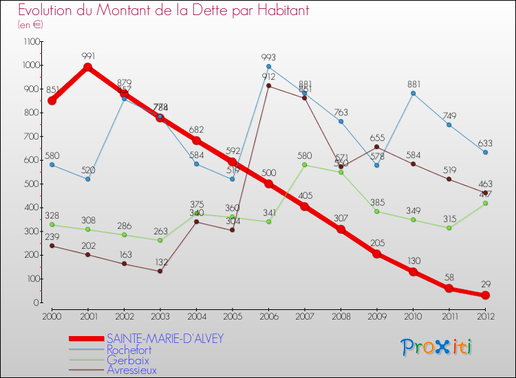 Evolution de la dette par habitant pour la commune de SAINTE-MARIE-D'ALVEY et les communes proches de 2000 à 2012 Comparaison de la dette par habitant pour SAINTE-MARIE-D'ALVEY et les communes voisines de 2000 à 2012