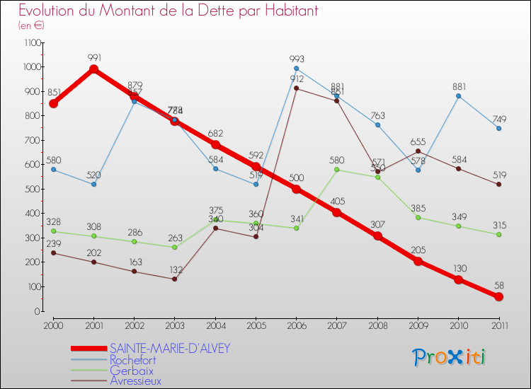 Evolution de la dette par habitant pour la commune de SAINTE-MARIE-D'ALVEY et les communes proches Comparaison de la dette par habitant pour SAINTE-MARIE-D'ALVEY et les communes voisines