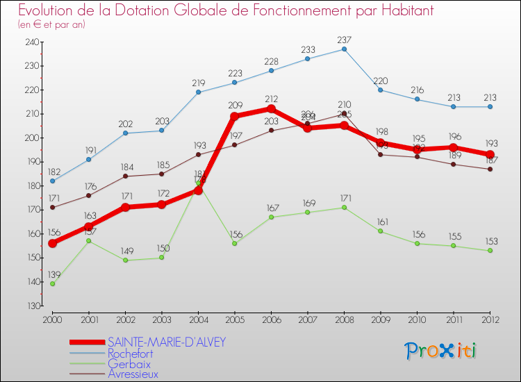 Evolution et montant de la dotation globale de fonctionnement par Habitant pour SAINTE-MARIE-D'ALVEY et les communes proches Comparaison des dotations globales de fonctionnement par habitant pour SAINTE-MARIE-D'ALVEY et les communes voisines