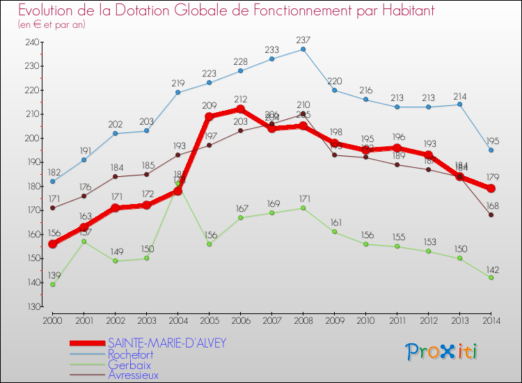 Evolution et montant de la dotation globale de fonctionnement par Habitant pour SAINTE-MARIE-D'ALVEY et les communes proches de 2000 à 2014. Comparaison des dotations globales de fonctionnement par habitant pour SAINTE-MARIE-D'ALVEY et les communes voisines de 2000 à 2014.