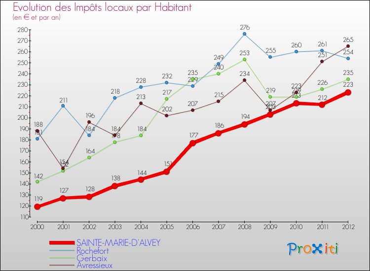 Evolution et montant des impôts locaux par Habitant pour SAINTE-MARIE-D'ALVEY et les communes proches Comparaison des impôts locaux par habitant pour SAINTE-MARIE-D'ALVEY et les communes voisines