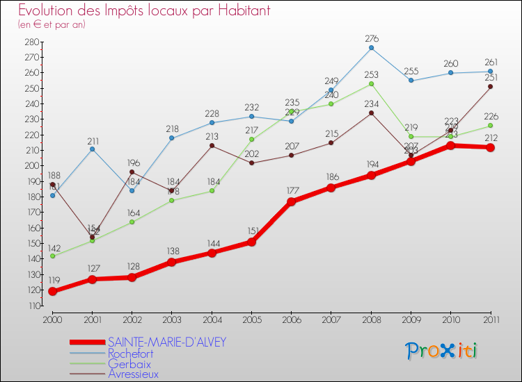 Evolution et montant des impôts locaux par Habitant pour SAINTE-MARIE-D'ALVEY et les communes proches Comparaison des impôts locaux par habitant pour SAINTE-MARIE-D'ALVEY et les communes voisines