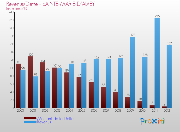 Evolution comparée de la dette et des revenus pour la commune de SAINTE-MARIE-D'ALVEY de 2000 à 2012 Comparaison de la dette et des revenus pour SAINTE-MARIE-D'ALVEY de 2000 à 2012