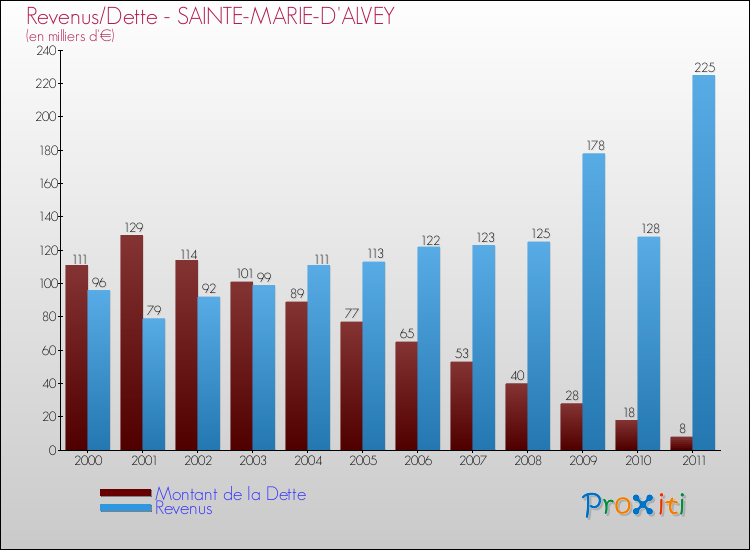 Evolution comparée de la dette et des revenus pour la commune de SAINTE-MARIE-D'ALVEY de 2000 à 2011 Comparaison de la dette et des revenus pour SAINTE-MARIE-D'ALVEY de 2000 à 2011