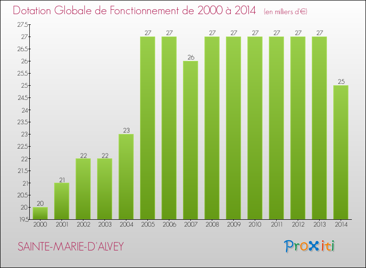 Evolution du montant de la Dotation Globale de Fonctionnement pour la commune de SAINTE-MARIE-D'ALVEY de 2000 à 2014 Evolution du montant de la Dotation Globale de Fonctionnement pour SAINTE-MARIE-D'ALVEY de 2000 à 2014