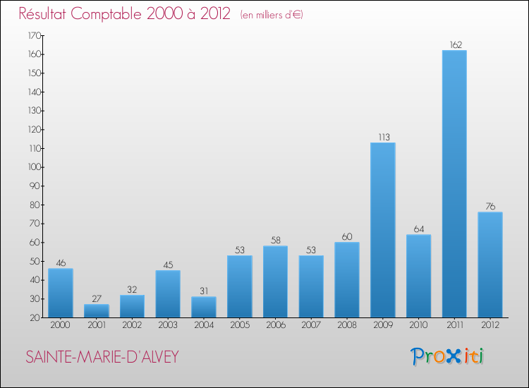 Evolution du résultat comptable pour la commune de SAINTE-MARIE-D'ALVEY de 2000 à 2012 Evolution du résultat comptable pour SAINTE-MARIE-D'ALVEY de 2000 à 2012