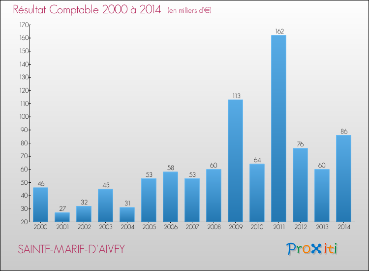 Evolution du résultat comptable pour la commune de SAINTE-MARIE-D'ALVEY de 2000 à 2014 Evolution du résultat comptable pour SAINTE-MARIE-D'ALVEY de 2000 à 2014