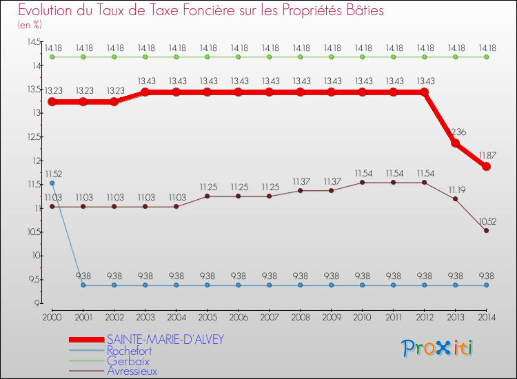 Evolution du taux de la taxe foncière sur le bati pour SAINTE-MARIE-D'ALVEY et les communes proches de 2000 à 2014 Comparaison des taux de taxe foncière sur le bati pour SAINTE-MARIE-D'ALVEY et les communes voisines de 2000 à 2014
