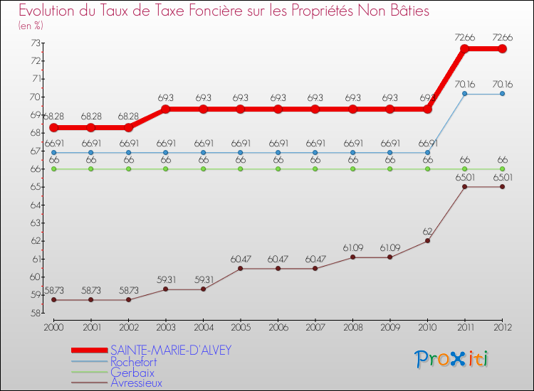 Evolution du taux de la taxe foncière sur les immeubles et terrains non batis pour SAINTE-MARIE-D'ALVEY et les communes proches de 2000 à 2012 Comparaison des taux de la taxe foncière sur les immeubles et terrains non batis pour SAINTE-MARIE-D'ALVEY et les communes voisines de 2000 à 2012