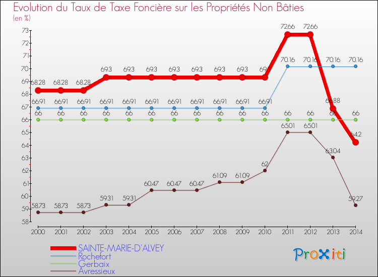 Evolution du taux de la taxe foncière sur les immeubles et terrains non batis pour SAINTE-MARIE-D'ALVEY et les communes proches de 2000 à 2014 Comparaison des taux de la taxe foncière sur les immeubles et terrains non batis pour SAINTE-MARIE-D'ALVEY et les communes voisines de 2000 à 2014
