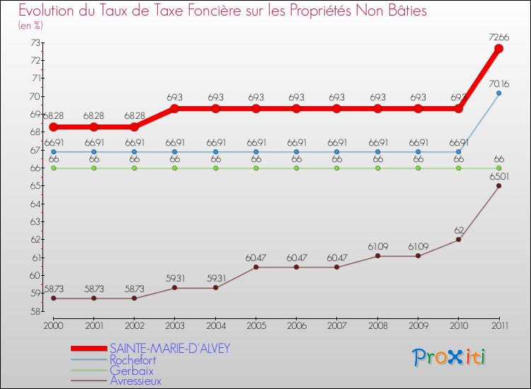 Evolution du taux de la taxe foncière sur les immeubles et terrains non batis pour SAINTE-MARIE-D'ALVEY et les communes proches Comparaison des taux de la taxe foncière sur les immeubles et terrains non batis pour SAINTE-MARIE-D'ALVEY et les communes voisines