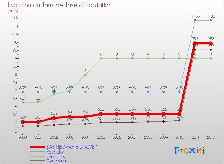Evolution du taux de la taxe d'habitation pour SAINTE-MARIE-D'ALVEY et les communes proches Comparaison des taux de la taxe d'habitation pour SAINTE-MARIE-D'ALVEY et les communes voisines