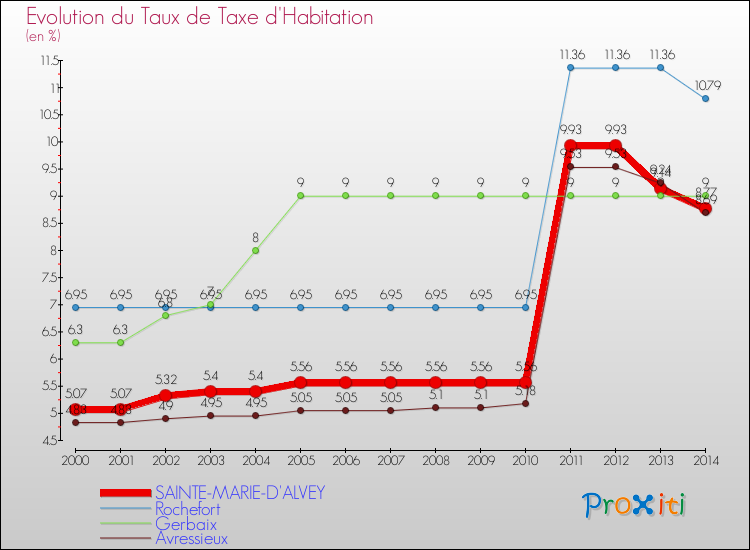 Evolution du taux de la taxe d'habitation pour SAINTE-MARIE-D'ALVEY et les communes proches de 2000 à 2014 Comparaison des taux de la taxe d'habitation pour SAINTE-MARIE-D'ALVEY et les communes voisines de 2000 à 2014