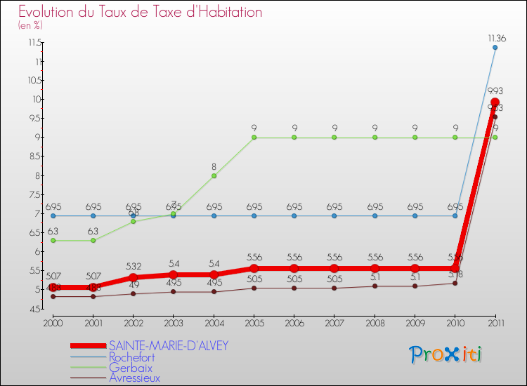 Evolution du taux de la taxe d'habitation pour SAINTE-MARIE-D'ALVEY et les communes proches Comparaison des taux de la taxe d'habitation pour SAINTE-MARIE-D'ALVEY et les communes voisines
