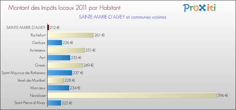 Montant des impôts locaux par Habitant pour SAINTE-MARIE-D'ALVEY et les communes proches Comparaison des impôts locaux par habitant pour SAINTE-MARIE-D'ALVEY et les communes voisines