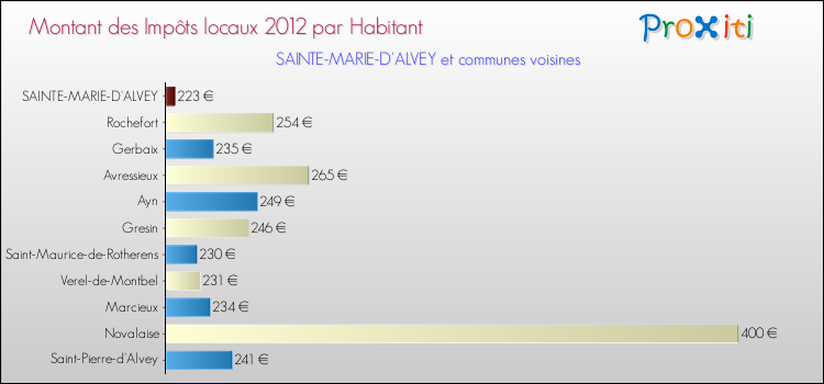 Montant des impôts locaux par Habitant pour SAINTE-MARIE-D'ALVEY et les communes proches Comparaison des impôts locaux par habitant pour SAINTE-MARIE-D'ALVEY et les communes voisines