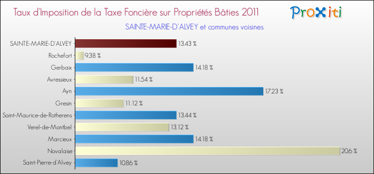 Taux d'imposition de la taxe foncière sur le bati 2011 pour SAINTE-MARIE-D'ALVEY et les communes proches Comparaison des taux d'imposition de la taxe foncière sur le bati 2011 pour SAINTE-MARIE-D'ALVEY et les communes voisines