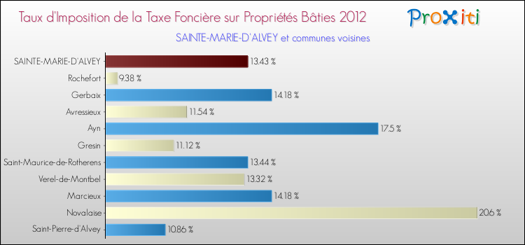Taux d'imposition de la taxe foncière sur le bati 2012 pour SAINTE-MARIE-D'ALVEY et les communes proches Comparaison des taux d'imposition de la taxe foncière sur le bati 2012 pour SAINTE-MARIE-D'ALVEY et les communes voisines