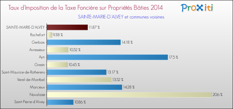 Taux d'imposition de la taxe foncière sur le bati 2014 pour SAINTE-MARIE-D'ALVEY et les communes proches Comparaison des taux d'imposition de la taxe foncière sur le bati 2014 pour SAINTE-MARIE-D'ALVEY et les communes voisines